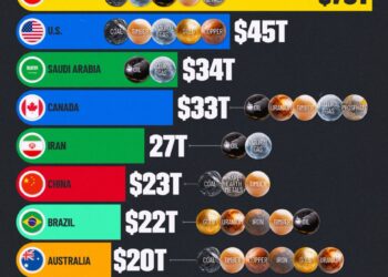 Top 10 Countries by Natural Resource Wealth  

1. Russia: $75T - Leading the pac