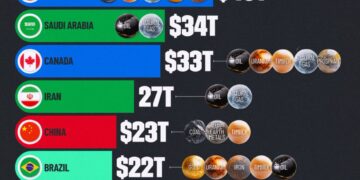 Top 10 Countries by Natural Resource Wealth  

1. Russia: $75T - Leading the pac
