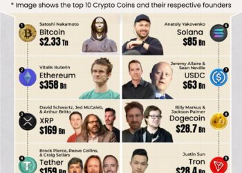 Top 10 Crypto Coins and Their Founders 

1. Bitcoin – Satoshi Nakamoto – $2.33T
