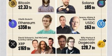 Top 10 Crypto Coins and Their Founders 

1. Bitcoin – Satoshi Nakamoto – $2.33T