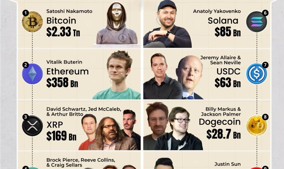Top 10 Crypto Coins and Their Founders 

1. Bitcoin – Satoshi Nakamoto – $2.33T