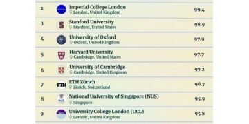 Top 10 Global Universities 2026 

1.  Massachusetts Institute of Technology (MIT