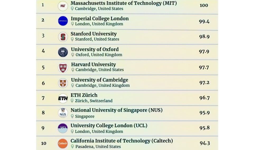 Top 10 Global Universities 2026 

1.  Massachusetts Institute of Technology (MIT