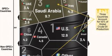 Top 10 Largest Crude Oil Producers  

1.  USA 12.9M
2.  Russia 10.1M
3.  Saudi A