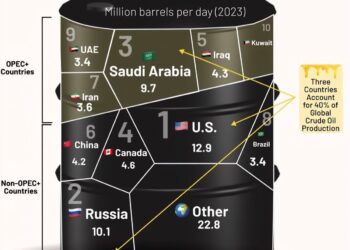 Top 10 Largest Crude Oil Producers  

1.  USA 12.9M
2.  Russia 10.1M
3.  Saudi A