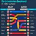 World’s Top 10 Largest Economies: 1947 vs 2025
1947 (GDP in USD Trillions)
1.