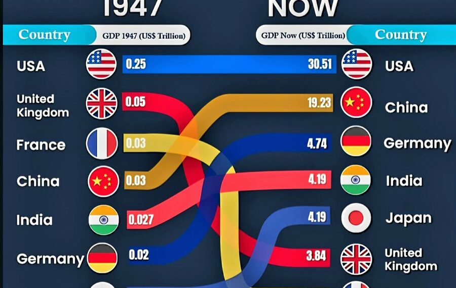 World’s Top 10 Largest Economies: 1947 vs 2025 

1947 (GDP in USD Trillions)

1.