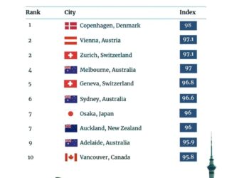 Top 10 Most Liveable Cities in the World (2025) 

1.  Copenhagen, Denmark – 98.0