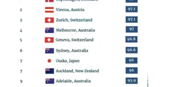 Top 10 Most Liveable Cities in the World (2025) 

1.  Copenhagen, Denmark – 98.0