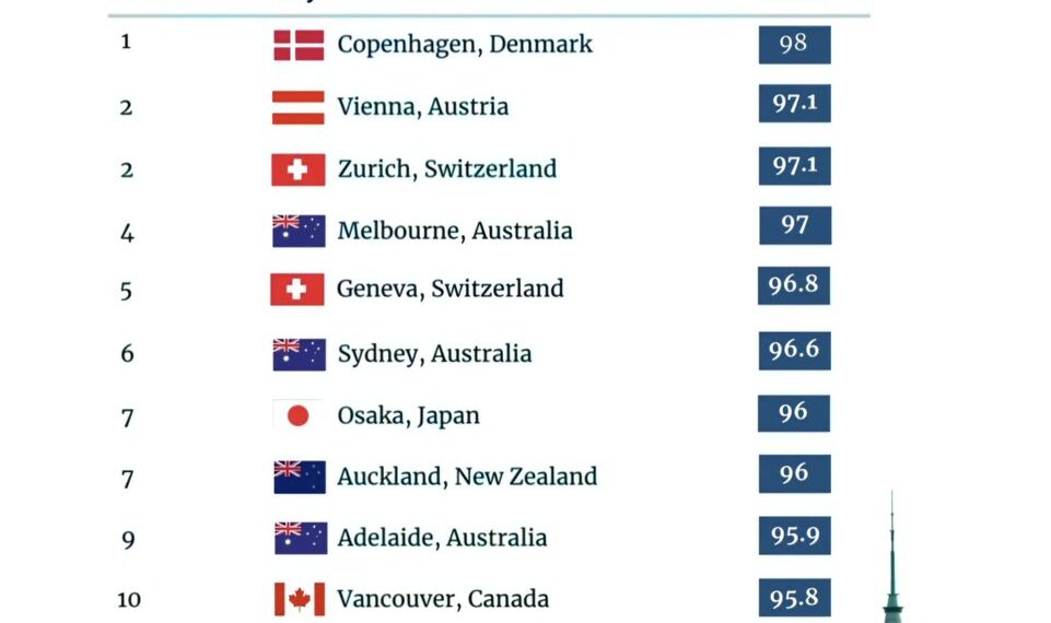 Top 10 Most Liveable Cities in the World (2025) 

1.  Copenhagen, Denmark – 98.0