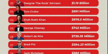 Top 10 Richest Actors in The World in 2025

1.  Arnold Schwarzenegger – $1.49 Bi