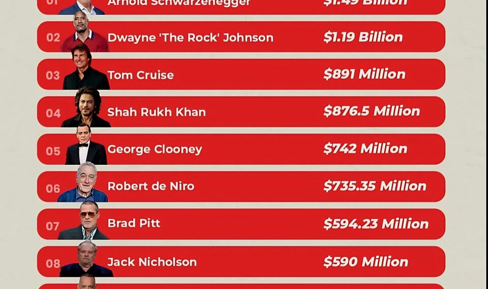 Top 10 Richest Actors in The World in 2025

1.  Arnold Schwarzenegger – $1.49 Bi