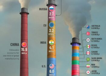 Top 15 Countries by Carbon Emissions 

1.  China – 15.9 GtCO₂e
2.  United States