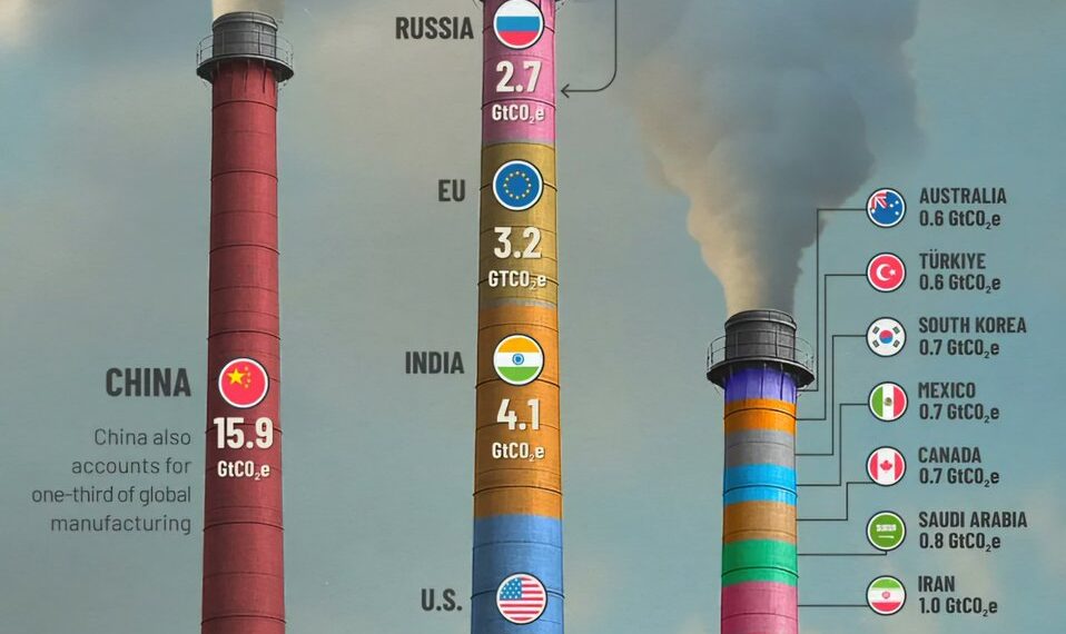Top 15 Countries by Carbon Emissions 
1.  China – 15.9 GtCO₂e
2.  United States