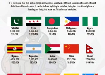 Top 15 Countries with the Most Homeless People 

1.  Pakistan – 8.0M (331/10k)
2