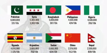 Top 15 Countries with the Most Homeless People 

1.  Pakistan – 8.0M (331/10k)
2