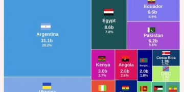 Top 15 Countries with the Highest IMF Debt in 2025 

1 SDR = $1.44

1.  Argentin