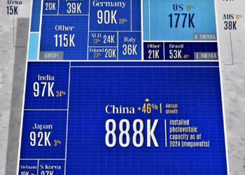 Top 15 Countries by Installed Solar Capacity in 2024 

1.  China – 888K megawatt