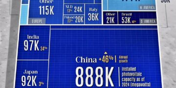 Top 15 Countries by Installed Solar Capacity in 2024 

1.  China – 888K megawatt