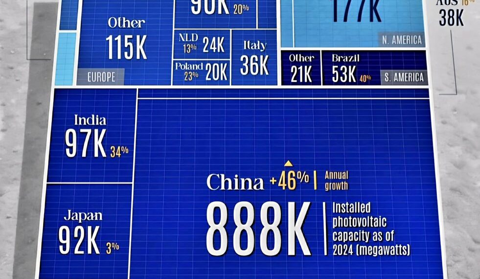 Top 15 Countries by Installed Solar Capacity in 2024 

1.  China – 888K megawatt