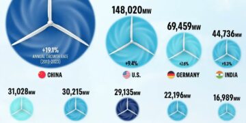 Top 15 Countries by Wind Installations 

1.  China – 441,895 MW
2.  U.S. – 148,0