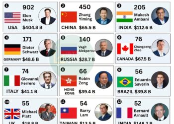 Top 15 Countries with the Most Billionaires 

1.  USA, Elon Musk, 902 – $404.8B