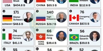 Top 15 Countries with the Most Billionaires 

1.  USA, Elon Musk, 902 – $404.8B
