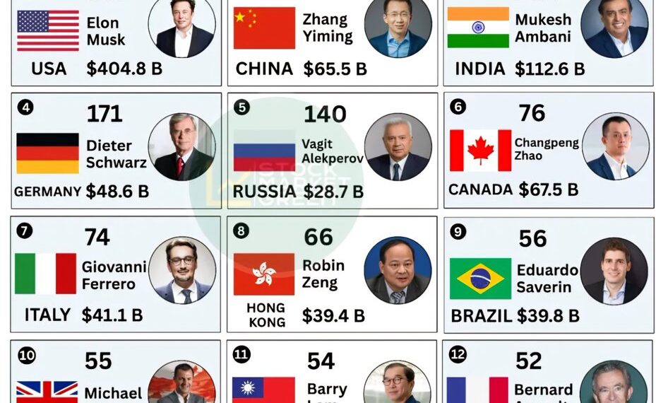 Top 15 Countries with the Most Billionaires 

1.  USA, Elon Musk, 902 – $404.8B