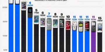 Top 15 Best-Selling Mobile Phones of All Time  

1.  Nokia 1100 - Nokia - 250M
2