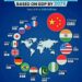 Top 15 Largest Economies by 2075 

1.  China, $57.0T
2.  India, $52.5T
3.  USA,