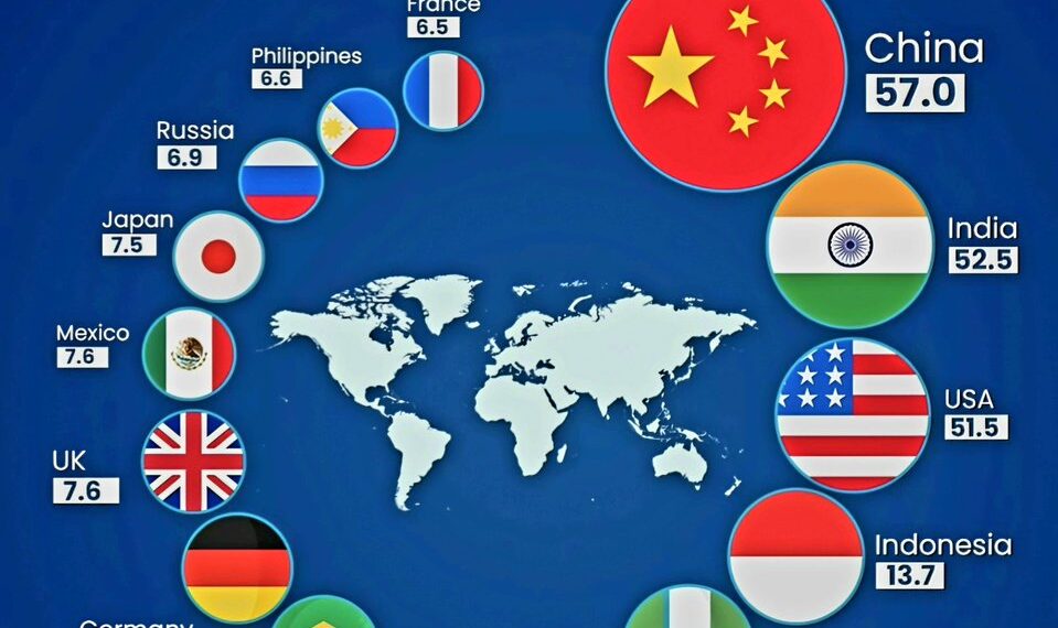 Top 15 Largest Economies by 2075 

1.  China, $57.0T
2.  India, $52.5T
3.  USA,