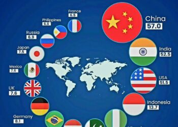 Top 15 Largest Economies by 2075 

1.  China, $57.0T
2.  India, $52.5T
3.  USA,