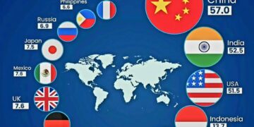 Top 15 Largest Economies by 2075 

1.  China, $57.0T
2.  India, $52.5T
3.  USA,