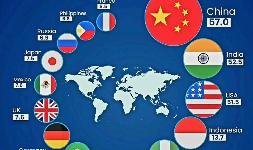 Top 15 Largest Economies by 2075 

1.  China, $57.0T
2.  India, $52.5T
3.  USA,