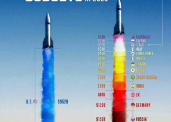 Top 15 Military Budgets in 2025  

1.  USA – $962B
2.  China – $246B
3.  Russia