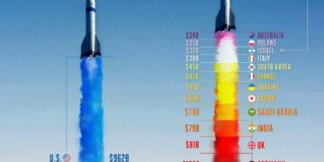 Top 15 Military Budgets in 2025  

1.  USA – $962B
2.  China – $246B
3.  Russia