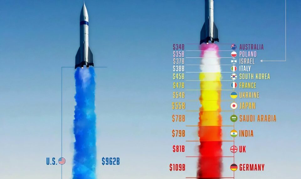 Top 15 Military Budgets in 2025  

1.  USA – $962B
2.  China – $246B
3.  Russia