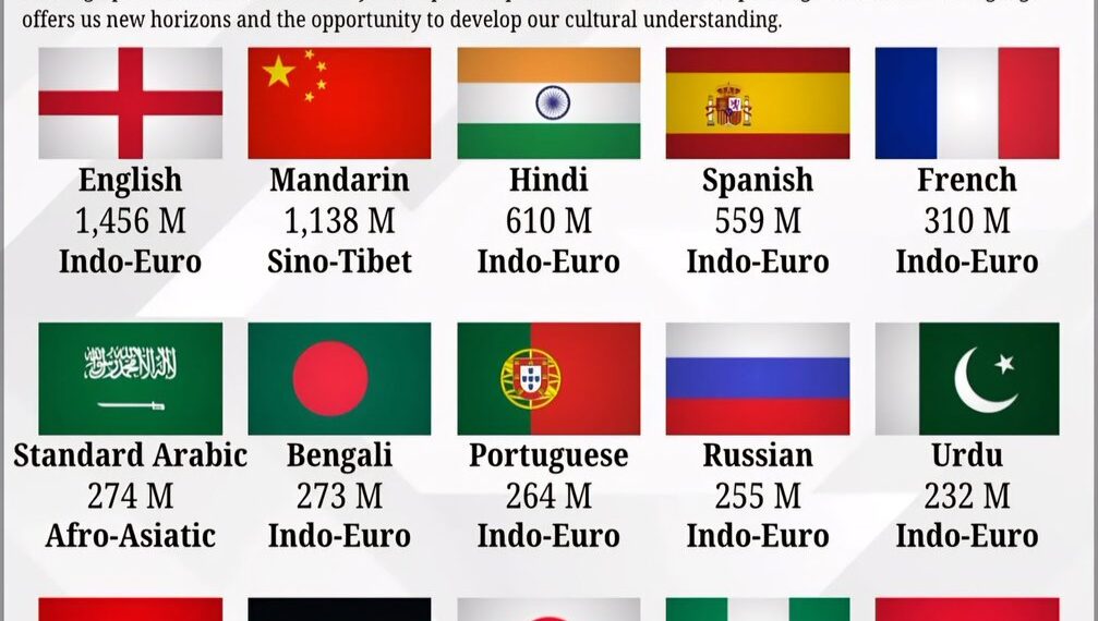 Top 15 Most Spoken Languages 

1.  English, 1,456M 
2.  Mandarin, 1,138M 
3.  Hi