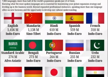 Top 15 Most Spoken Languages 

1.  English, 1,456M 
2.  Mandarin, 1,138M 
3.  Hi