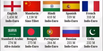 Top 15 Most Spoken Languages 

1.  English, 1,456M 
2.  Mandarin, 1,138M 
3.  Hi
