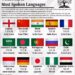 Top 15 Most Spoken Languages 

1.  English, 1,456M 
2.  Mandarin, 1,138M 
3.  Hi