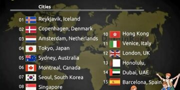 Top 15 Safest Cities in the World for Travelers

1.  Reykjavik, Iceland
2.  Cope