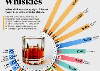 Top 20 World's Best-Selling Whiskies  

1.  McDowell’s No.1 – 31.4M
2.  Royal St
