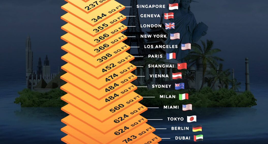 20 Cities, How Much $1M Buys in Prime Real Estate (2025)

1.  Monaco, Monaco – 2