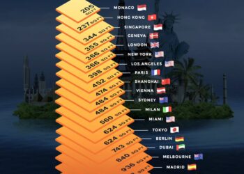 20 Cities, How Much $1M Buys in Prime Real Estate (2025)

1.  Monaco, Monaco – 2