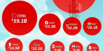 Top 20 Countries by Telecoms Investment  

1.  U.S. – $107.3B
2.  China – $59.1B