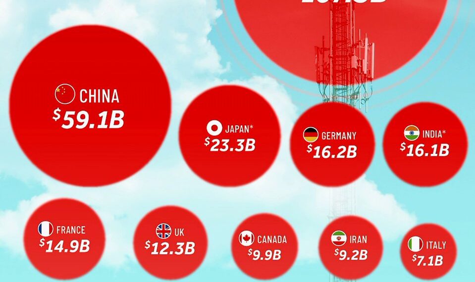 Top 20 Countries by Telecoms Investment  

1.  U.S. – $107.3B
2.  China – $59.1B