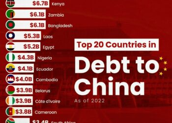 Top 20 Countries Debt to China 

1.  Pakistan $26.6B
2.  Angola $21.0B
3.  Sri L