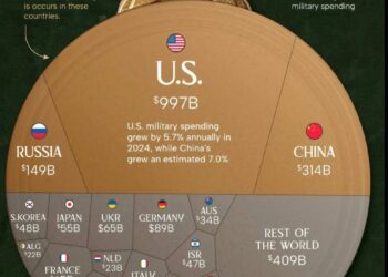 Top 20 Countries by Military Spending in 2024  

1.  U.S. – $997B
2.  China – $3