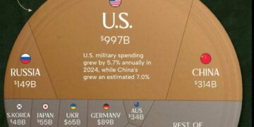 Top 20 Countries by Military Spending in 2024  

1.  U.S. – $997B
2.  China – $3